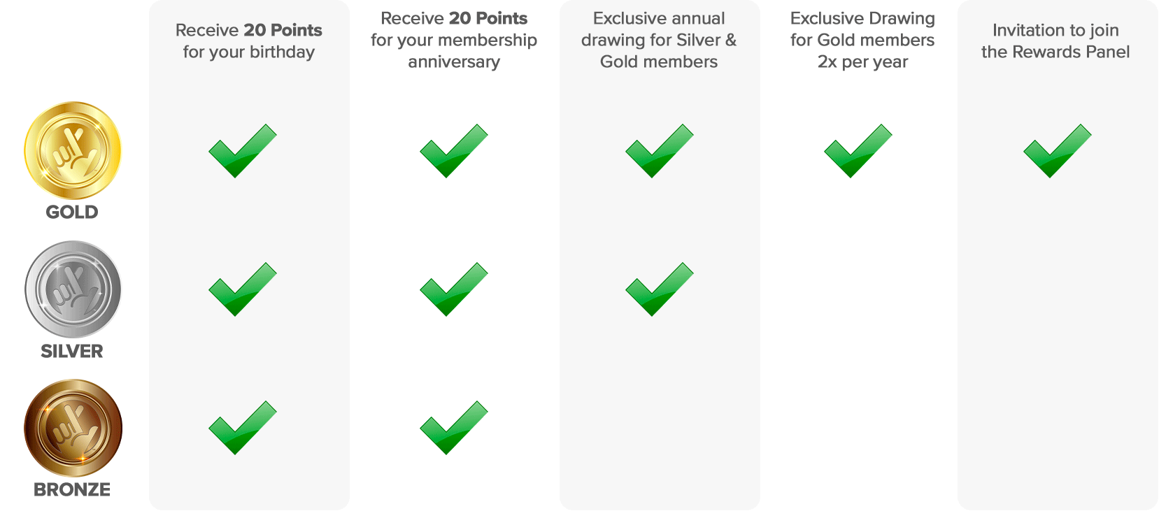 rewards tier chart