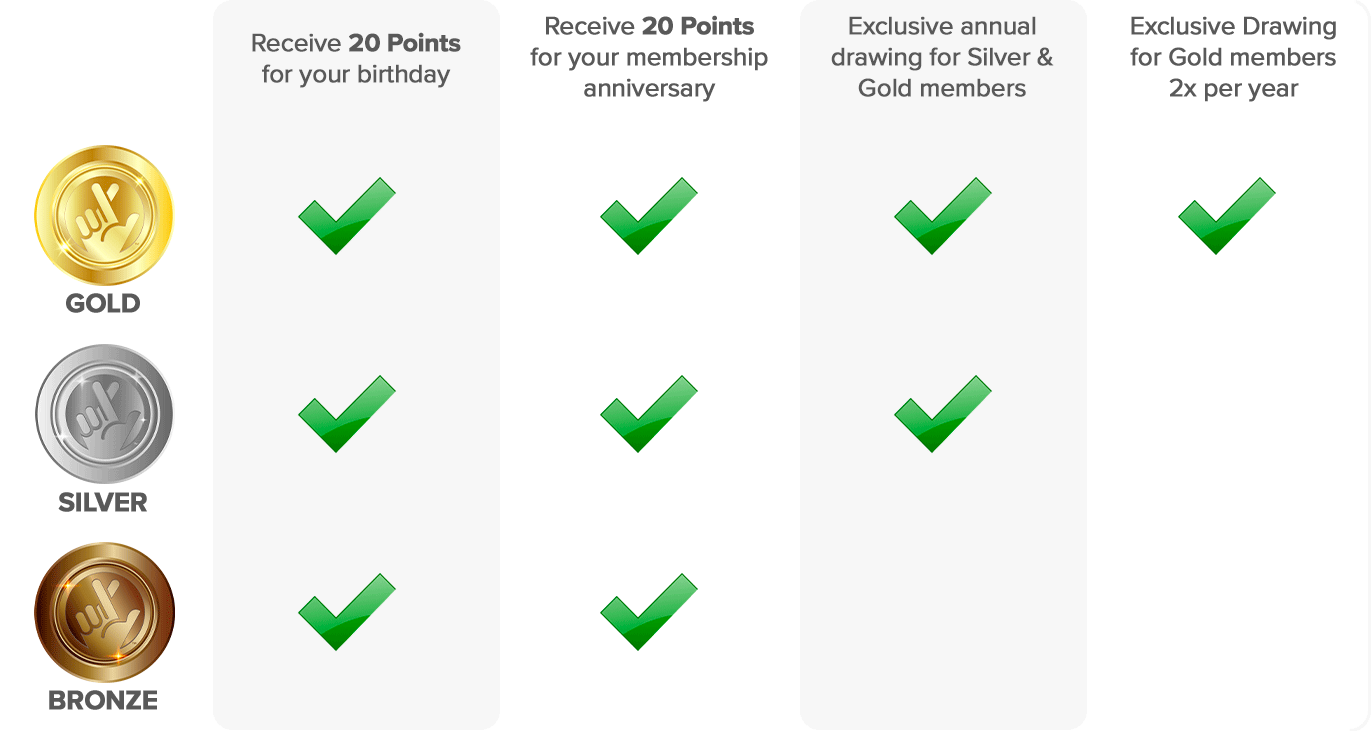 rewards tier chart
